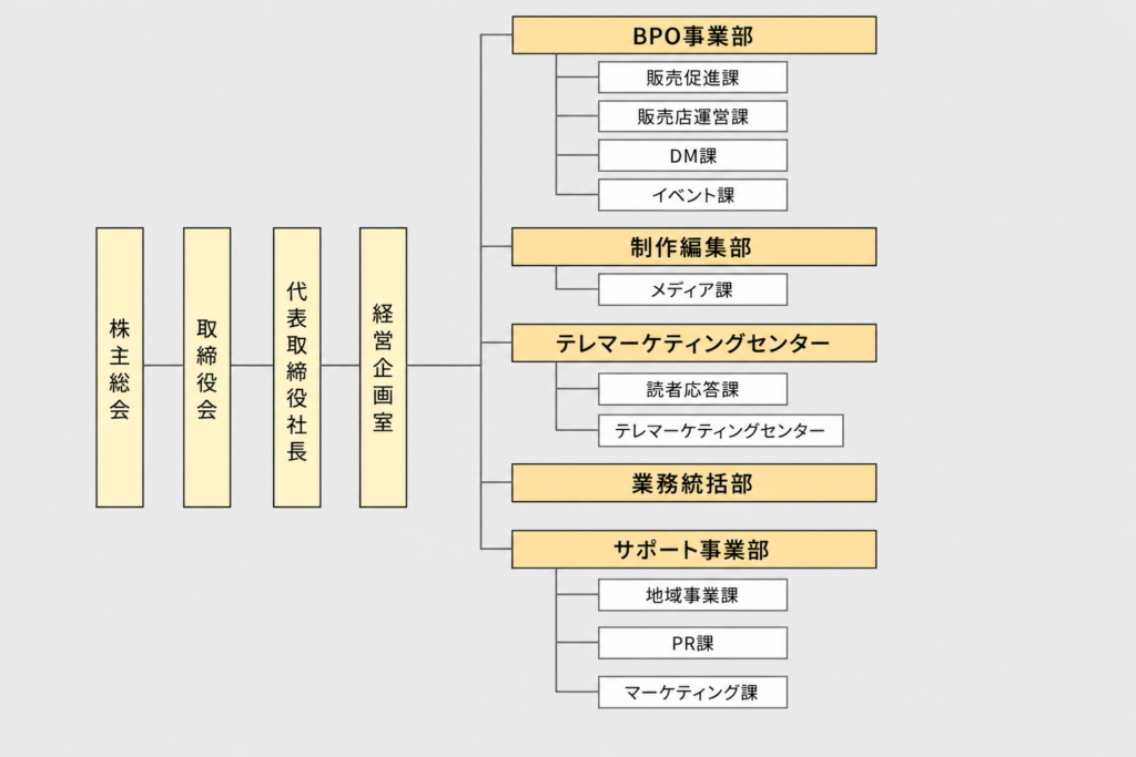 組織図